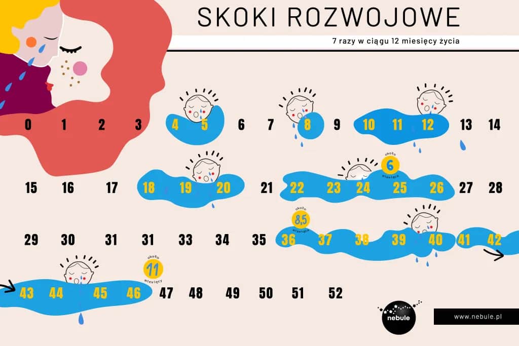 Czwarty skok rozwojowy: Ile trwa, objawy i jak pomóc?