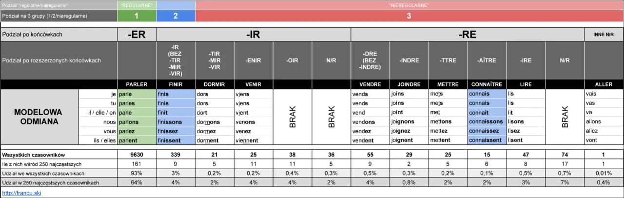 Jak opanować III grupę czasowników francuskich? Praktyczny przewodnik