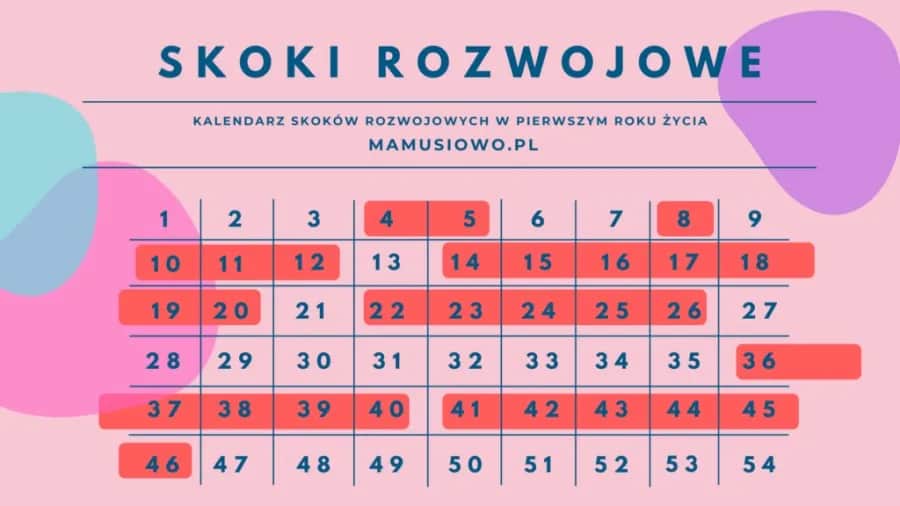 Skoki rozwojowe: Kalendarz, objawy i jak wspierać dziecko