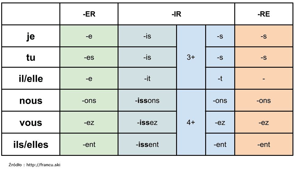 Francuski: Odmiana czasowników regularnych opanuj bez trudu!