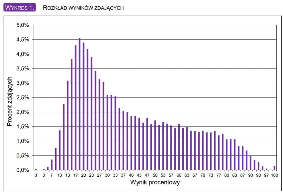 Matura z biologii: Ile trwa? Poznaj CKE i strategie na 180 minut