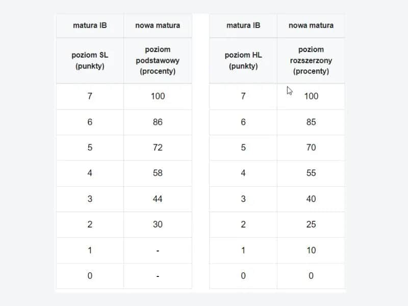Ile procent to 1 punkt na maturze? Prosty przelicznik