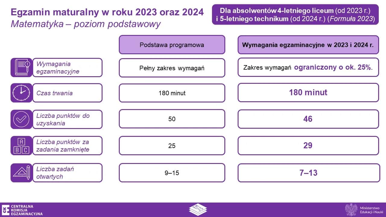 Ile czasu trwa matura 2023? Dokładne czasy i strategie.