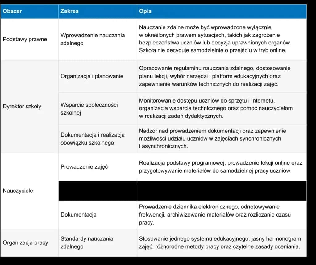 Kiedy nauka zdalna? Decyzje dyrektora, zasady i wsparcie