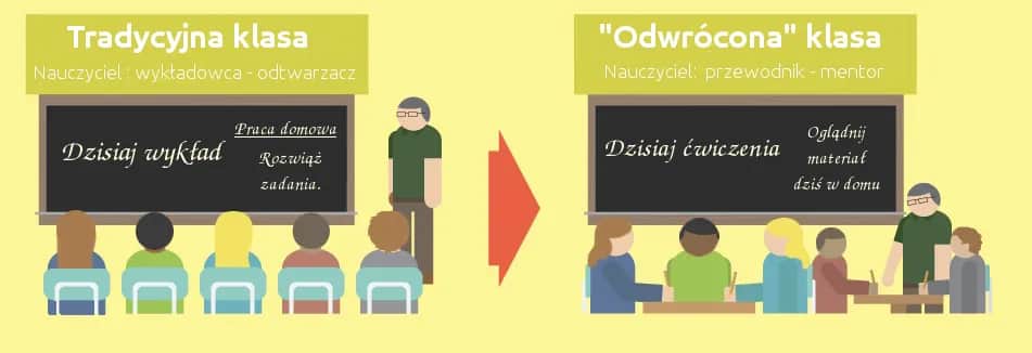 Metodyka nauczania: Jak skutecznie angażować uczniów dziś?
