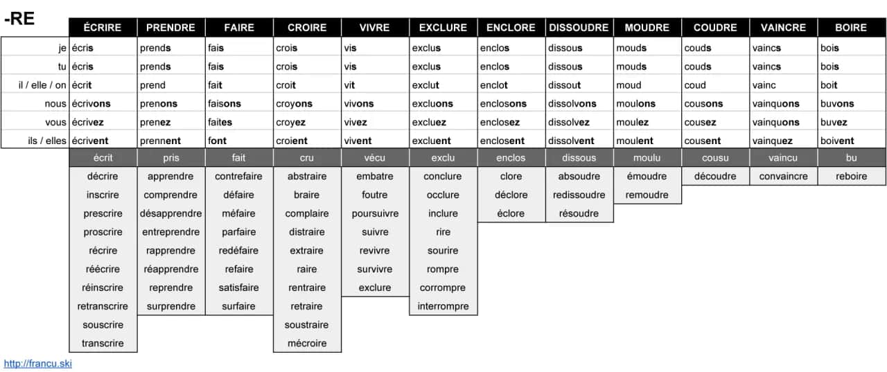 Francuskie czasowniki I grupy: Odmiana, zasady i kluczowe wyjątki