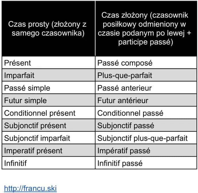 Czasy w języku francuskim: Obalamy mity i uczymy się skutecznie