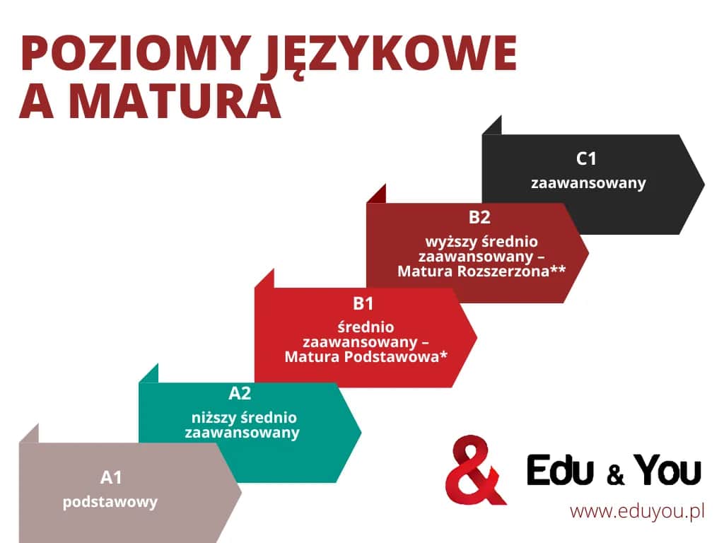 Matura rozszerzona angielski: B2 czy C1? Prawda o poziomie egzaminu