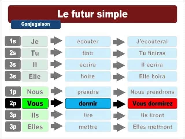 Futur Proche: Najprostszy czas przyszły po francusku? Opanuj go!