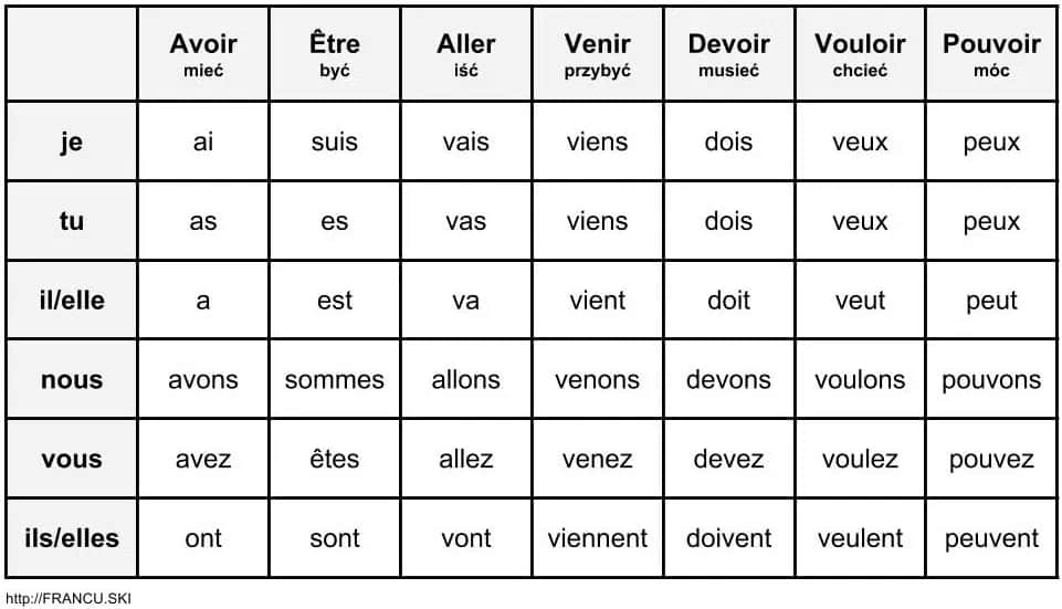 Czasy we francuskim: Ile ich jest i które musisz znać, by mówić?