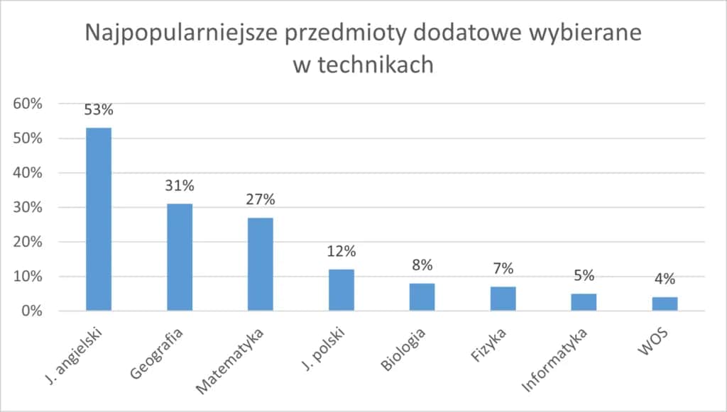 Prawo na maturze: Jakie przedmioty wybrać i zdobyć punkty?